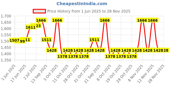 flipkart.com cosco Super Volleyball With One Pump Volleyball - Size: 4 cosco Price History Graph from 1 Jun 2025 to 28 Nov 2025