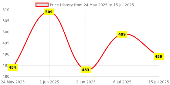 flipkart.com ashi traders Super volleyboll bolls With Nylons net And With Air pump best quality Volleyball - Size: 4 ashi traders Price History Graph from 24 May 2025 to 15 Jul 2025