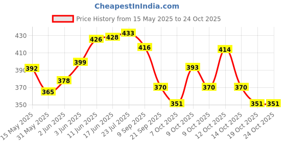 flipkart.com rasco SUPER VOLLY Volleyball - Size: 4 rasco Price History Graph from 15 May 2025 to 24 Oct 2025