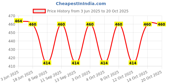 flipkart.com super weston Cotton Women Churidar super weston Price History Graph from 3 Jun 2025 to 20 Oct 2025