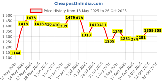 flipkart.com nexgen SUPER WHITE GLOSSY PREMIUM SCRATCH PROOF CERAMIC ROUND WASH BASIN / (30*40*14) CM Corner Basin nexgen Price History Graph from 13 May 2025 to 26 Oct 2025