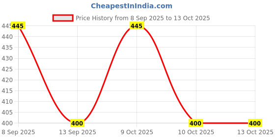 flipkart.com super world Men Tan Messenger Bag - Extra Spacious super world Price History Graph from 8 Sep 2025 to 13 Oct 2025