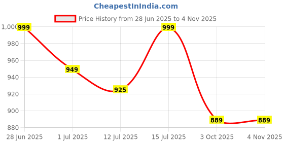 flipkart.com muscleblaze Super XXL, For Muscle Weight Gainers/Mass Gainers muscleblaze Price History Graph from 28 Jun 2025 to 2 Nov 2025