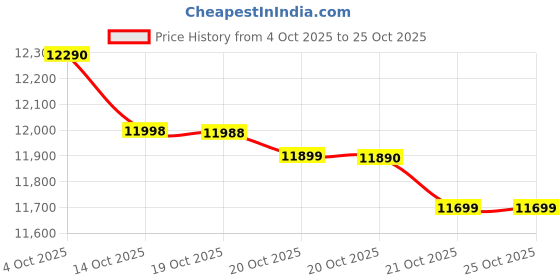flipkart.com acer Super ZX 5G (Cosmic Green, 128 GB) acer Price History Graph from 4 Oct 2025 to 25 Oct 2025