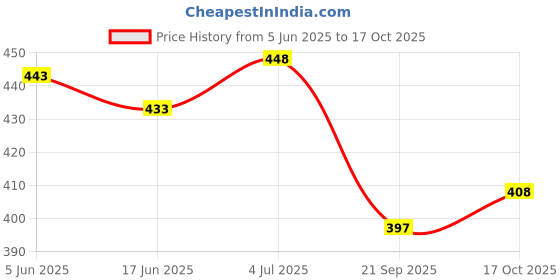 flipkart.com super25 Disposable Tobacco Cigarette Filter Multi-Filtering Plastic Outside Fitting Hookah Mouth Tip super25 Price History Graph from 5 Jun 2025 to 17 Oct 2025