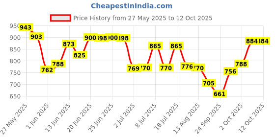 flipkart.com piston Superb 5W-40 MGO API SN For Petrol,Diesel And CNG Cars Full-Synthetic Engine Oil piston Price History Graph from 27 May 2025 to 12 Oct 2025