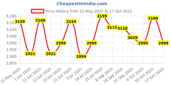 flipkart.com morphy richards Superb 750 W Mixer Grinder morphy richards Price History Graph from 15 May 2025 to 17 Oct 2025