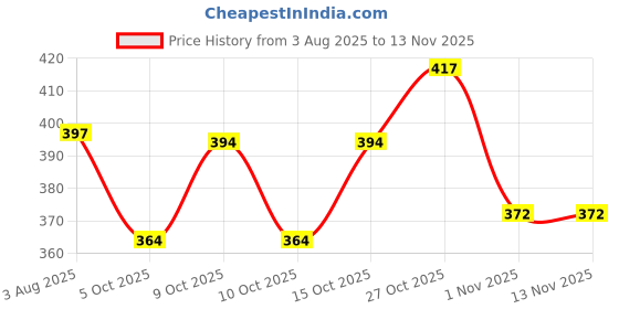 flipkart.com vparents Superb baby sleeping bag Cum carrying bag Sleeping Bag vparents Price History Graph from 3 Aug 2025 to 12 Nov 2025