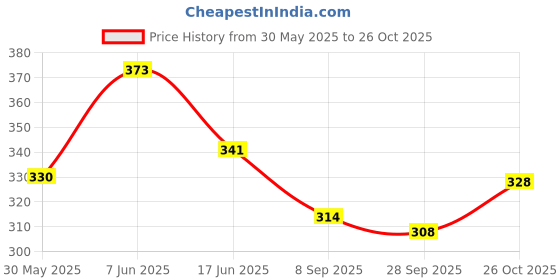 flipkart.com as traders Superb Cactus Toy For Kids With LIght & Music+Usb Cable & Dancing toy For Kids as traders Price History Graph from 30 May 2025 to 26 Oct 2025