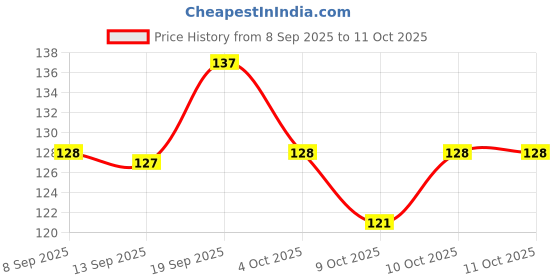 flipkart.com swastika Superb Crepe Bandage With Fast Edges (Width 6 cm * Streched length 4 Mtr. 3.24 Crepe Bandage swastika Price History Graph from 8 Sep 2025 to 11 Oct 2025