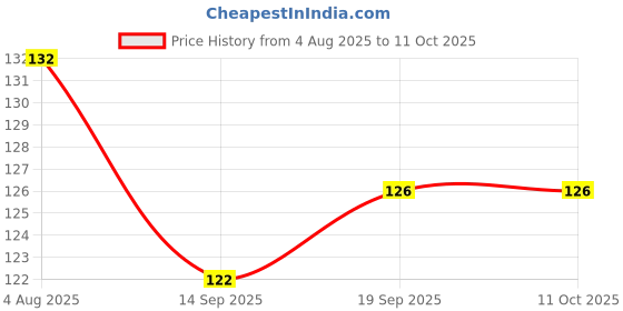 flipkart.com swastika Superb Crepe Bandage With Fast Edges (Width 6 cm * Streched length 4 Mtr. 3.27 Crepe Bandage swastika Price History Graph from 4 Aug 2025 to 11 Oct 2025