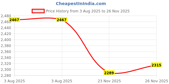 flipkart.com polycab Superb High Speed Anti Rust 1200 3 Blade Ceiling Fan polycab Price History Graph from 3 Aug 2025 to 23 Nov 2025