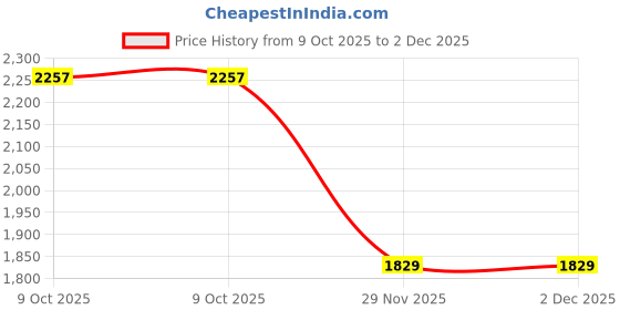 flipkart.com polycab SUPERB NEO 1 STAR 1 Star 1200 3 Blade Ceiling Fan polycab Price History Graph from 9 Oct 2025 to 2 Dec 2025