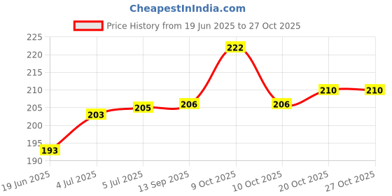 flipkart.com panchtatava Superb Quality Highly Demanded Yoga Bag With Strap panchtatava Price History Graph from 19 Jun 2025 to 27 Oct 2025
