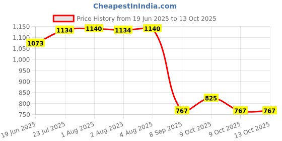 flipkart.com superbia rajgur Toys And Novalties Hyderabaad Telengana superbia Price History Graph from 19 Jun 2025 to 13 Oct 2025