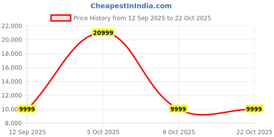 flipkart.com toyhouse Superbike Bike Battery Operated Ride On toyhouse Price History Graph from 12 Sep 2025 to 22 Oct 2025