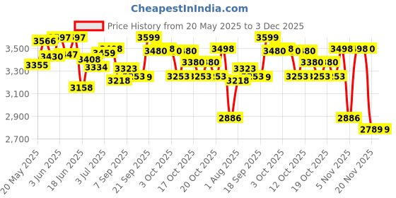 flipkart.com toys r us avigo SuperBike Ev Music And Lights, Forward and Backward Gear, Built in MP3 player Bike Battery Operated Ride On toys r us avigo Price History Graph from 20 May 2025 to 3 Dec 2025
