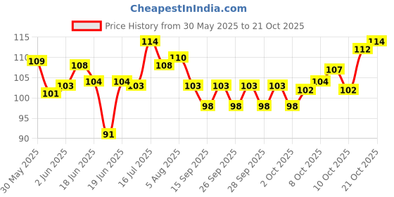 flipkart.com jaspo Superbite Spike Hard Ball, TPU Material Puppy Teething Toy for Dogs & Pets (Red Color) Polyresin Ball For Dog jaspo Price History Graph from 30 May 2025 to 21 Oct 2025