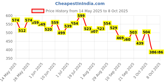 flipkart.com superbottoms 2 BASIC 100% Organic Cloth Diapers 2 with Quick Dry pads | 3m-3yrs - Assorted superbottoms Price History Graph from 14 May 2025 to 8 Oct 2025