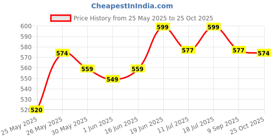 flipkart.com superbottoms 2 BASIC 100% Organic Cloth Diapers 2 with Quick Dry pads | 3m-3yrs - Assorted superbottoms Price History Graph from 25 May 2025 to 25 Oct 2025
