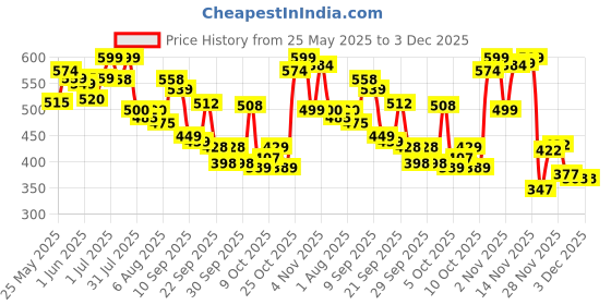 flipkart.com superbottoms 2 BASIC 100% Organic Cloth Diapers 2 with Quick Dry pads | 3m-3yrs - Assorted superbottoms Price History Graph from 25 May 2025 to 2 Dec 2025