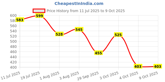 flipkart.com superbottoms 2 BASIC 100% Organic Cloth Diapers 2 with Quick Dry pads | 3m-3yrs - Assorted superbottoms Price History Graph from 11 Jul 2025 to 9 Oct 2025