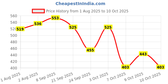 flipkart.com superbottoms 2 BASIC 100% Organic Cloth Diapers 2 with Quick Dry pads | 3m-3yrs - Assorted superbottoms Price History Graph from 1 Aug 2025 to 7 Oct 2025