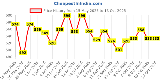 flipkart.com superbottoms 2 BASIC Cloth Diaper with NEW Quick Dry UltraThin pads- Assorted superbottoms Price History Graph from 15 May 2025 to 13 Oct 2025