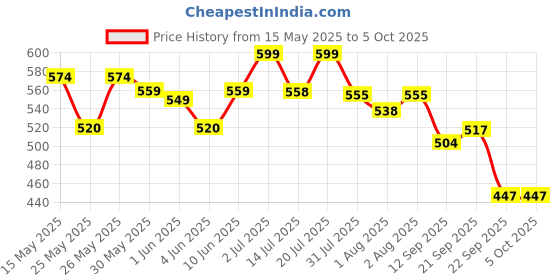 flipkart.com superbottoms 2 BASIC Reusable Cloth Diaper for babies 0-3Y with dry feel pad/insert-Assorted superbottoms Price History Graph from 15 May 2025 to 4 Oct 2025