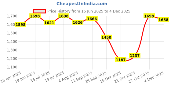 flipkart.com superbottoms 2 Freesize Uno Cloth Diapers 2 Inserts, 2 Booster & 3 Easy clean Sheets superbottoms Price History Graph from 15 Jun 2025 to 4 Dec 2025