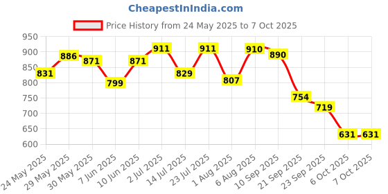 flipkart.com superbottoms 3 BASIC Reusable Cloth Diaper for babies 0-3Y with dry feel pad/insert-Assorted superbottoms Price History Graph from 24 May 2025 to 6 Oct 2025