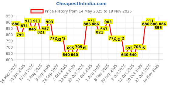 flipkart.com superbottoms 3 Cloth Diapers+3 Inserts for babies With quick drying prefold style soaker superbottoms Price History Graph from 14 May 2025 to 19 Nov 2025