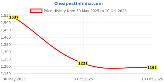 flipkart.com superbottoms 6 Padded Underwear|3 layer of cotton padding & DryFeel Layer|Pull-up style pants superbottoms Price History Graph from 30 May 2025 to 10 Oct 2025