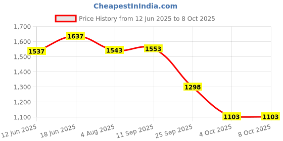 flipkart.com superbottoms 6 Padded Underwear|3 layer of cotton padding & DryFeel Layer|Pull-up style pants superbottoms Price History Graph from 12 Jun 2025 to 8 Oct 2025
