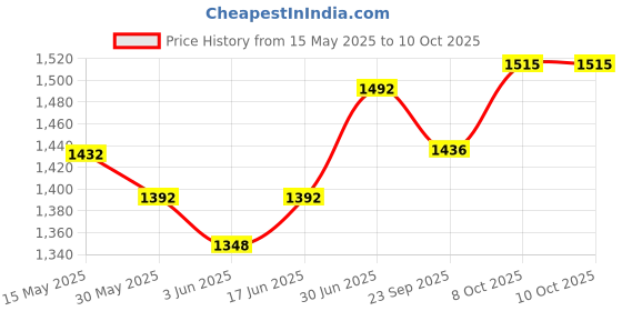 flipkart.com superbottoms Babies Cloth Diaper Combo Pack of 2 Freesize UNO- New Version| Reusable superbottoms Price History Graph from 15 May 2025 to 9 Oct 2025