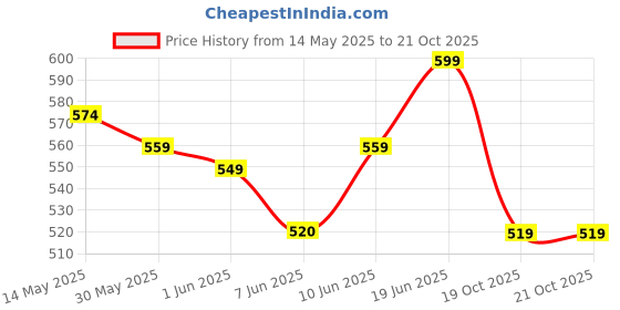 flipkart.com superbottoms BASIC 2 Cloth Diaper Washable & Reusable for 3M-3Y (2 Shells + 2 Inserts) superbottoms Price History Graph from 14 May 2025 to 21 Oct 2025