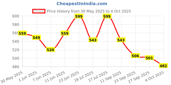 flipkart.com superbottoms BASIC 2 Cloth Diapers Washable & Reusable for 3M-3Y (2 Shells + 2 Inserts) superbottoms Price History Graph from 30 May 2025 to 4 Oct 2025