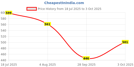flipkart.com superbottoms BASIC 2 Cloth Diapers Washable & Reusable for 3M-3Y (2 Shells + 2 Inserts) superbottoms Price History Graph from 18 Jul 2025 to 3 Oct 2025