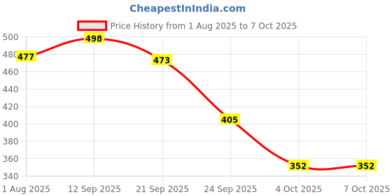 flipkart.com superbottoms BASIC 2 Cloth Diaperss Washable & Reusable for 3M-3Y (2 Shells + 2 Inserts) superbottoms Price History Graph from 1 Aug 2025 to 7 Oct 2025