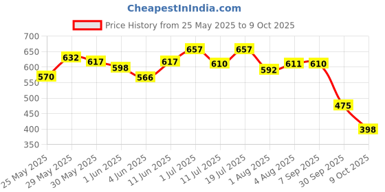 flipkart.com superbottoms BASIC 3 Cloth Diaper Shells (3 Waterproof Outer Shells Only) - Without pads superbottoms Price History Graph from 25 May 2025 to 9 Oct 2025