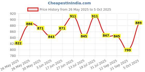 flipkart.com superbottoms BASIC 3 Cloth Diapers Washable & Reusable for 3M-3Y (3 Shells + 3 Inserts) superbottoms Price History Graph from 26 May 2025 to 5 Oct 2025