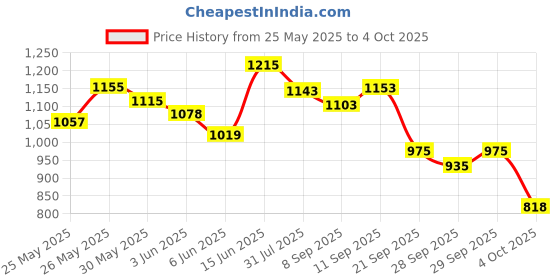 flipkart.com superbottoms Basic 4 Diaper+4 Inserts Combo Pack cloth diaper with dry feel soakers superbottoms Price History Graph from 25 May 2025 to 4 Oct 2025