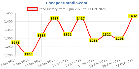 flipkart.com superbottoms BASIC 5 Cloth Diapers Washable & Reusable for 3M-3Y (5 Shells + 5 Inserts) superbottoms Price History Graph from 3 Jun 2025 to 13 Oct 2025
