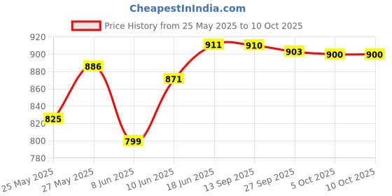 flipkart.com superbottoms Basic Assorted Cloth Diaper For Baby Reduces Rash With Quick Dry Pad/Insert superbottoms Price History Graph from 25 May 2025 to 9 Oct 2025