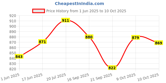 flipkart.com superbottoms BASIC Assorted Pack of 3 Diapers with 3 Dry feel Inserts superbottoms Price History Graph from 1 Jun 2025 to 9 Oct 2025