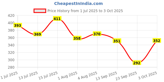 flipkart.com superbottoms basic BASIC Cloth Diaper with 3 NEW Quick Dry UltraThin pads- Assorted superbottoms basic Price History Graph from 1 Jul 2025 to 3 Oct 2025
