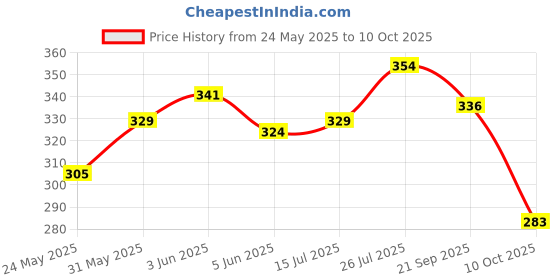flipkart.com superbottoms basic BASIC Cloth Diaper with NEW Quick Dry UltraThin pads superbottoms basic Price History Graph from 24 May 2025 to 10 Oct 2025