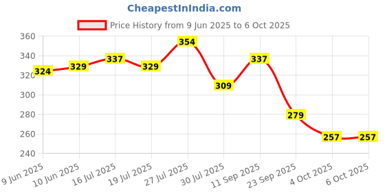 flipkart.com superbottoms basic BASIC Cloth Diaper with NEW Quick Dry UltraThin pads superbottoms basic Price History Graph from 9 Jun 2025 to 6 Oct 2025