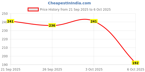 flipkart.com superbottoms basic BASIC™ Cloth Diaper Without Soaker for 3m-3y babies (Doodles) superbottoms basic Price History Graph from 21 Sep 2025 to 6 Oct 2025