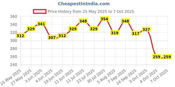flipkart.com superbottoms Basic Certified Soft Fleece Lined Pocket Cloth Diaper with 1 Wet-Free Insert (FreeSize Reusable Adjustable Cloth Diaper,Fits from 5-17 kg, Geometric) superbottoms Price History Graph from 25 May 2025 to 7 Oct 2025